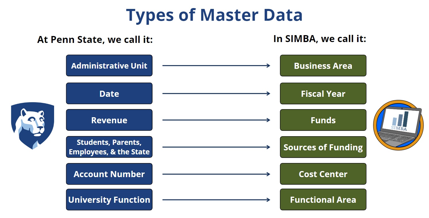 Types of Master Data.